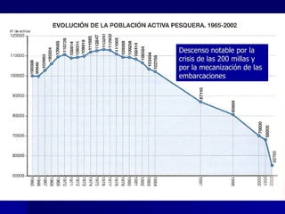 EVOLUCIÓN DE LA POBLACIÓN PESQUERA. 1965-2002 P.  180 Menos del 0,2 %  PA Descenso notable por la crisis de las 200 millas y por la mecanización de las embarcaciones 
