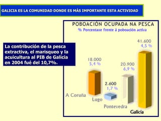 GALICIA ES LA COMUNIDAD DONDE ES MÁS IMPORTANTE ESTA ACTIVIDAD La contribución de la pesca extractiva, el marisqueo y la acuicultura al PIB de Galicia en 2004 fué del 10,7%. 