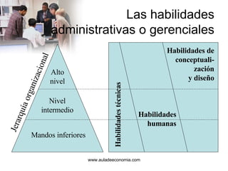 Las habilidades administrativas o gerenciales www.auladeeconomia.com Alto nivel Nivel intermedio Mandos inferiores Jerarquía organizacional Habilidades técnicas Habilidades humanas Habilidades de conceptuali- zación y diseño 