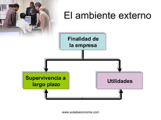 El ambiente externo www.auladeeconomia.com Supervivencia a  largo plazo Utilidades Finalidad de la empresa 