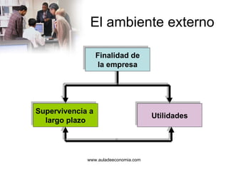 El ambiente externo www.auladeeconomia.com Supervivencia a  largo plazo Utilidades Finalidad de la empresa 