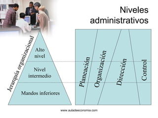 Niveles administrativos www.auladeeconomia.com Alto nivel Nivel intermedio Mandos inferiores Jerarquía organizacional Planeación Organización Dirección Control 