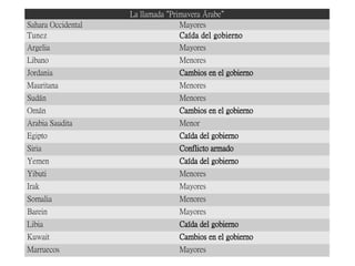 La llamada Primavera Árabe“ ”
Sahara Occidental Mayores
Tunez Caída del gobierno
Argelia Mayores
Libano Menores
Jordania Cambios en el gobierno
Mauritana Menores
Sudán Menores
Omán Cambios en el gobierno
Arabia Saudita Menor
Egipto Caída del gobierno
Siria Conflicto armado
Yemen Caída del gobierno
Yibuti Menores
Irak Mayores
Somalia Menores
Barein Mayores
Libia Caída del gobierno
Kuwait Cambios en el gobierno
Marruecos Mayores
 
