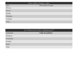 Norte América, Europa y ASIA
USA Movimiento Occupy
México
Grecia
España
Finlandia
Cataluña
Tokio
¿La Primavera de Centro y Sudamericana ?“ ”
Guatemala Caída del gobierno
Honduras
Venezuela
Ecuador
Brasil
Chile
 