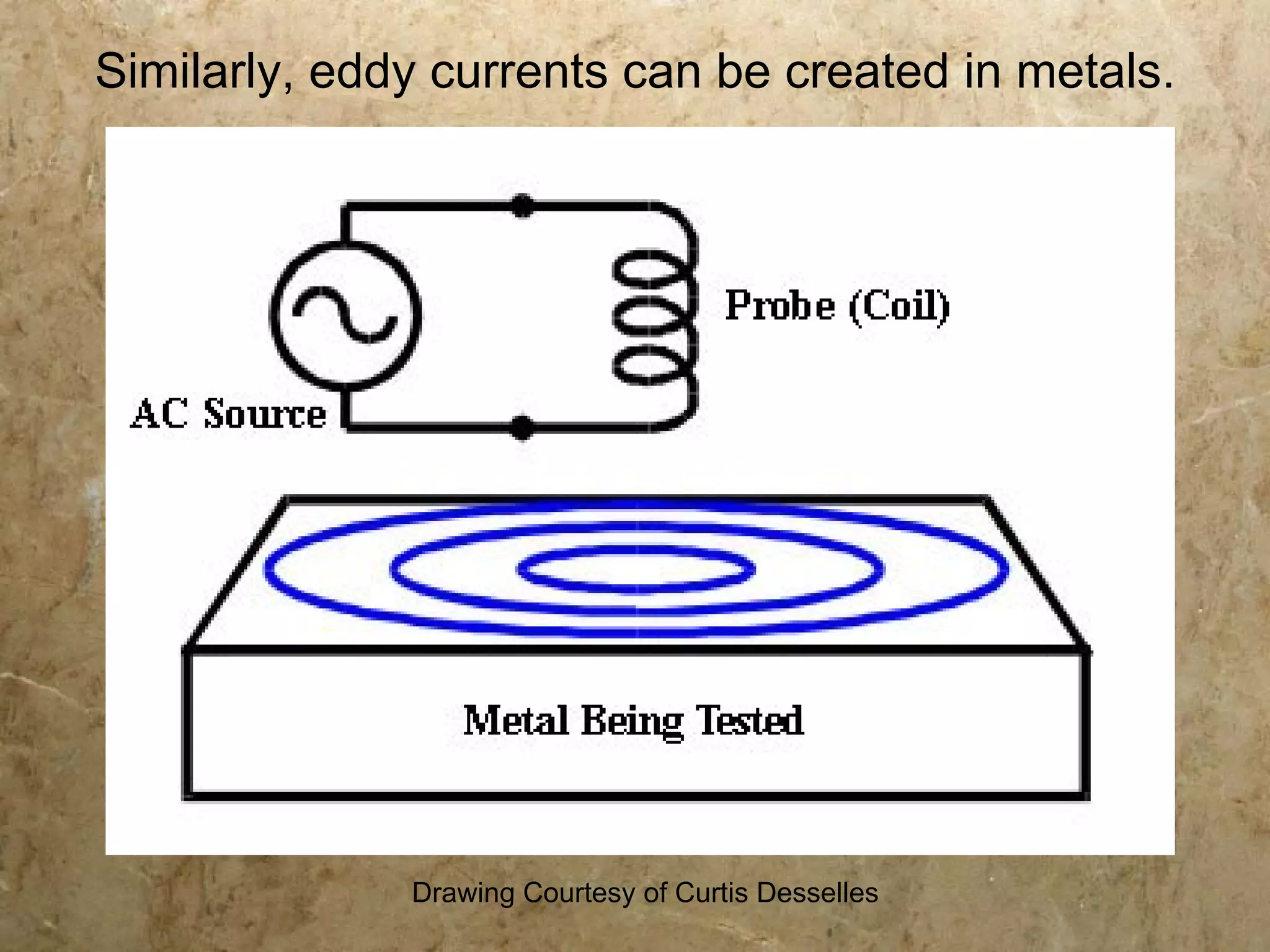 Similarly, eddy currents can be created in metals.




              Drawing Courtesy of Curtis Desselles
 