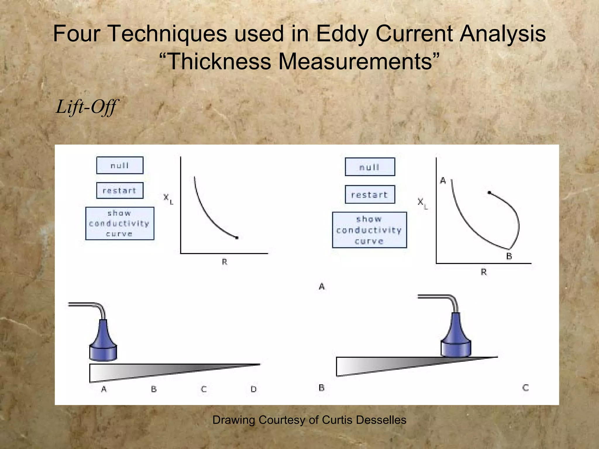 Four Techniques used in Eddy Current Analysis
         “Thickness Measurements”
Lift-Off




              Drawing Courtesy of Curtis Desselles
 