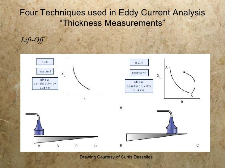 Eddy Current Metal Testing for Conservation