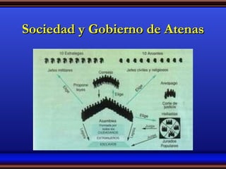 Sociedad y Gobierno de Atenas 