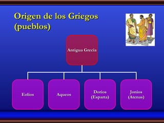 Origen de los Griegos  (pueblos) Antigua Grecia Eolios Aqueos Dorios (Esparta) Jonios (Atenas) 