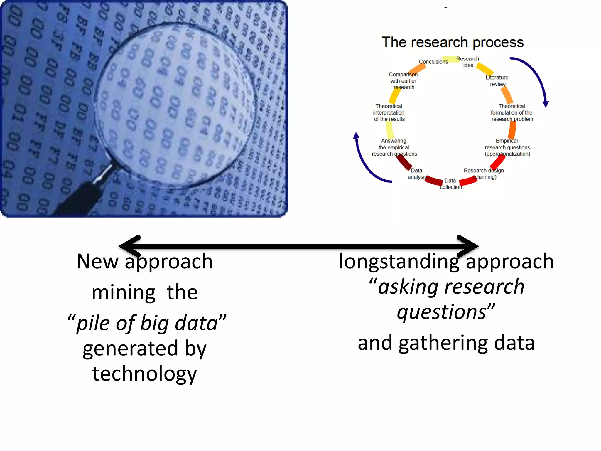 New approach
mining the
“pile of big data”
generated by
technology

longstanding approach
“asking research
questions”
and gathering data

 