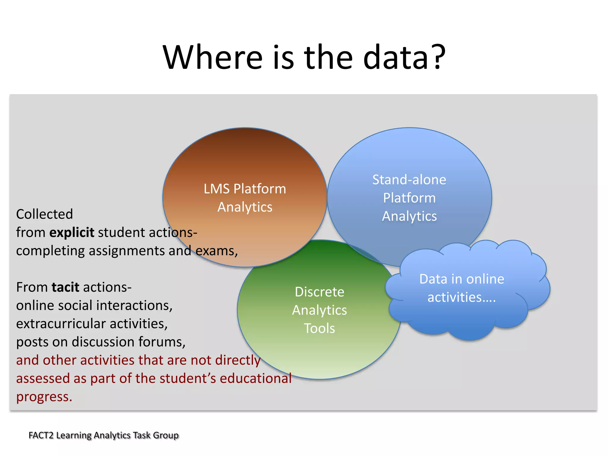 Where is the data?

LMS Platform
Analytics

Collected
from explicit student actionscompleting assignments and exams,

From tacit actionsDiscrete
online social interactions,
Analytics
extracurricular activities,
Tools
posts on discussion forums,
and other activities that are not directly
assessed as part of the student’s educational
progress.
FACT2 Learning Analytics Task Group

Stand-alone
Platform
Analytics

Data in online
activities….

 