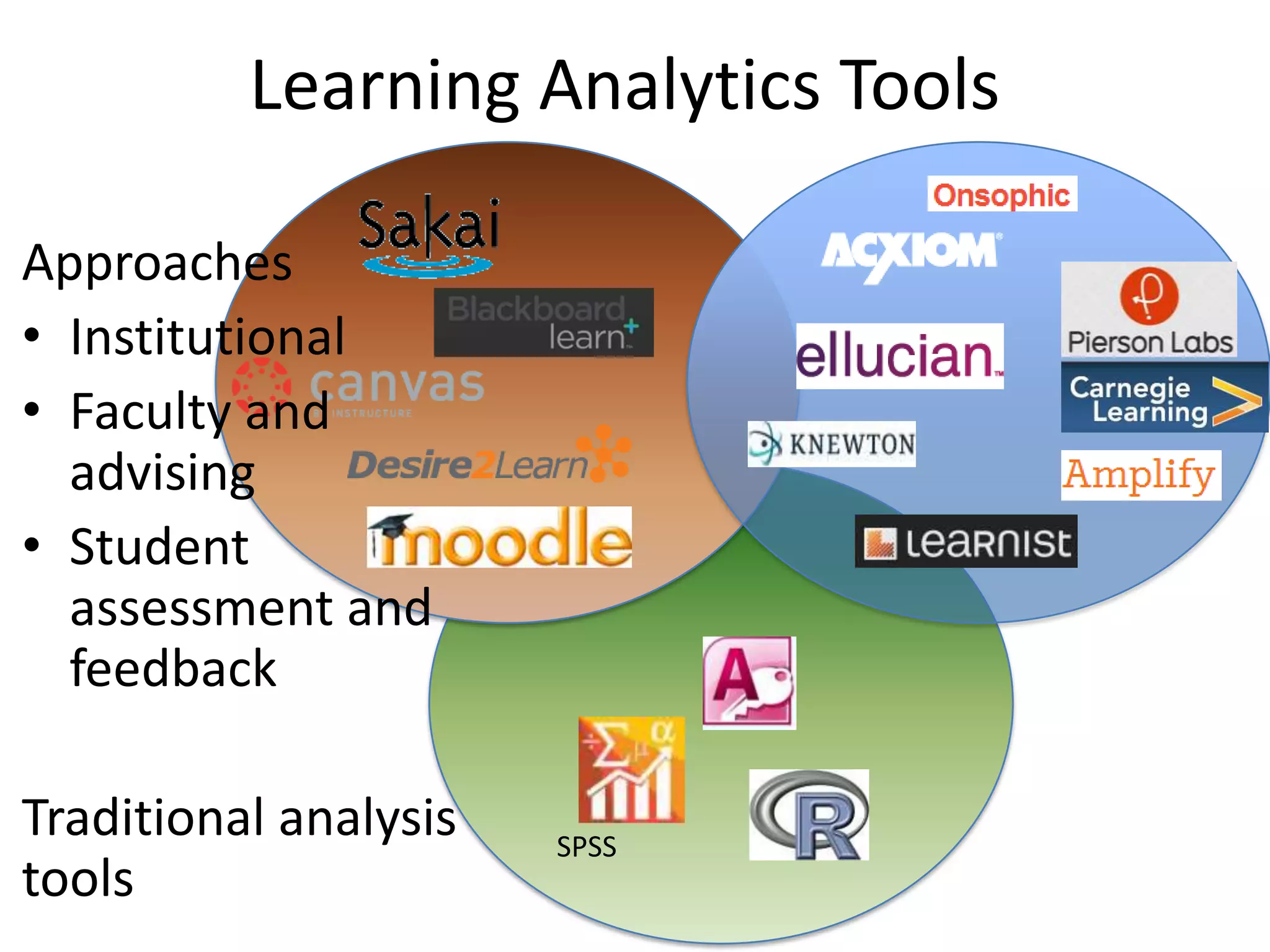 Learning Analytics Tools
Approaches
• Institutional
• Faculty and
advising
• Student
assessment and
feedback
Traditional analysis
tools

SPSS

 