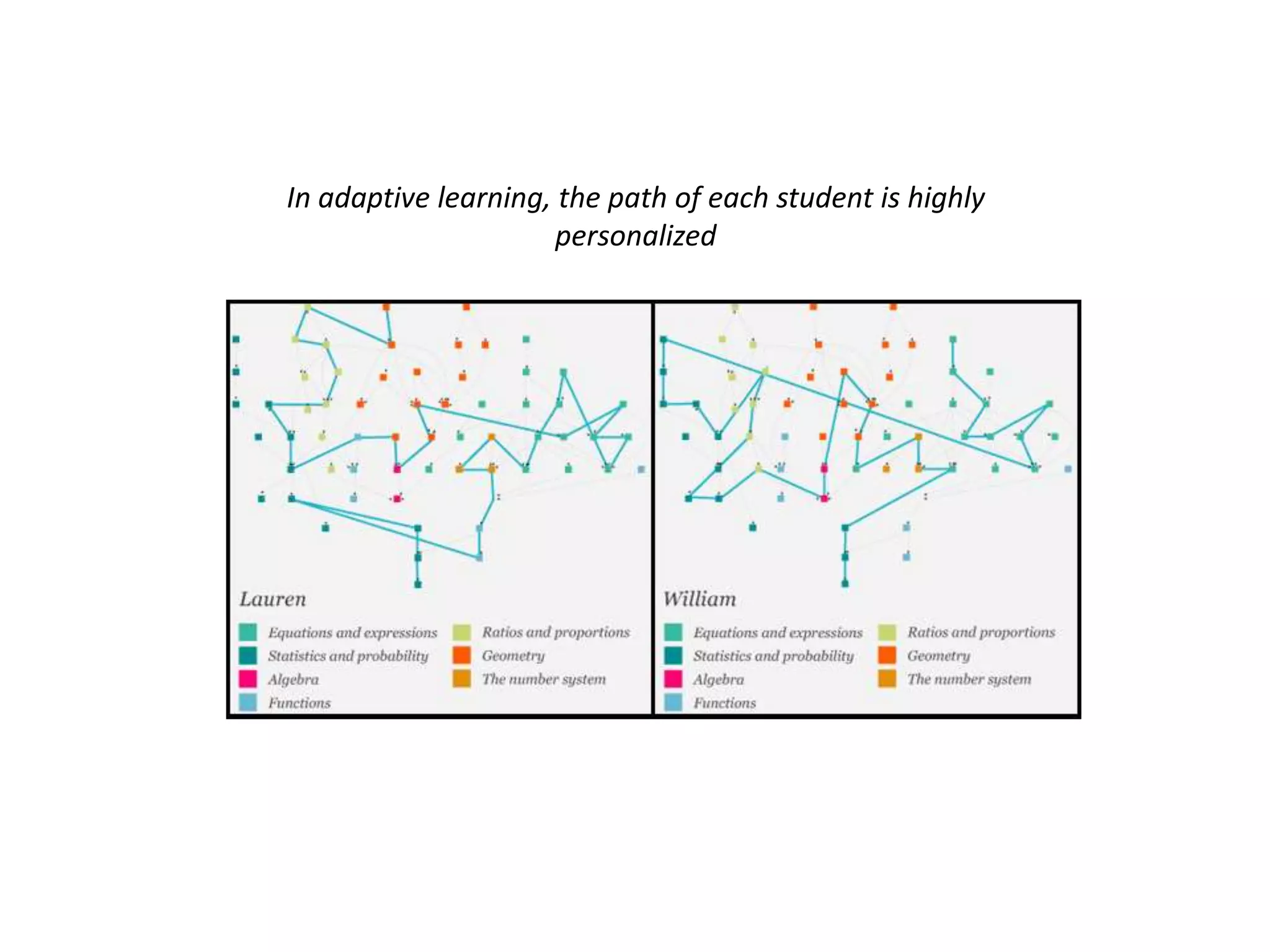 In adaptive learning, the path of each student is highly
personalized

 