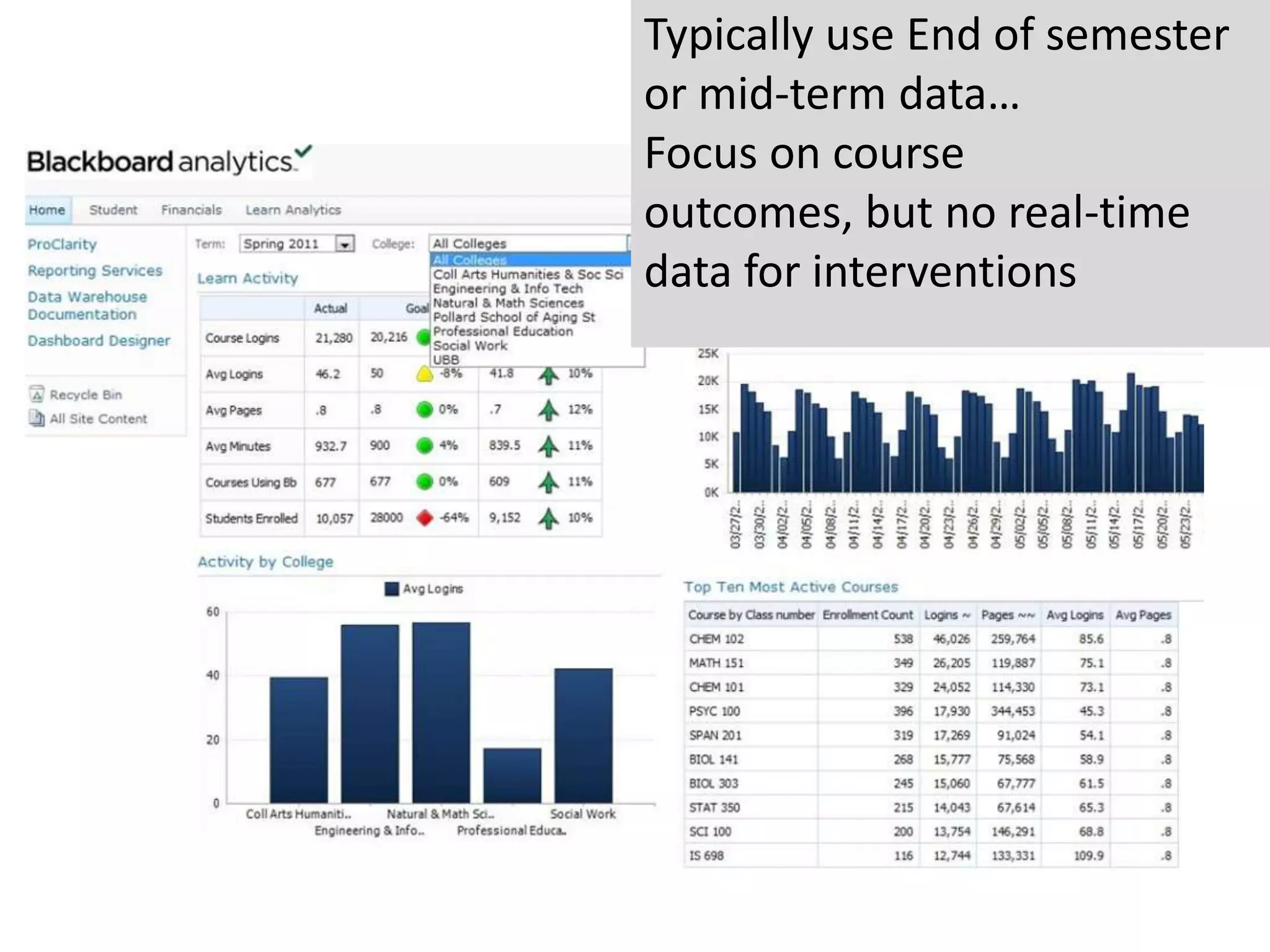 Typically use End of semester
or mid-term data…
Focus on course
outcomes, but no real-time
data for interventions

 