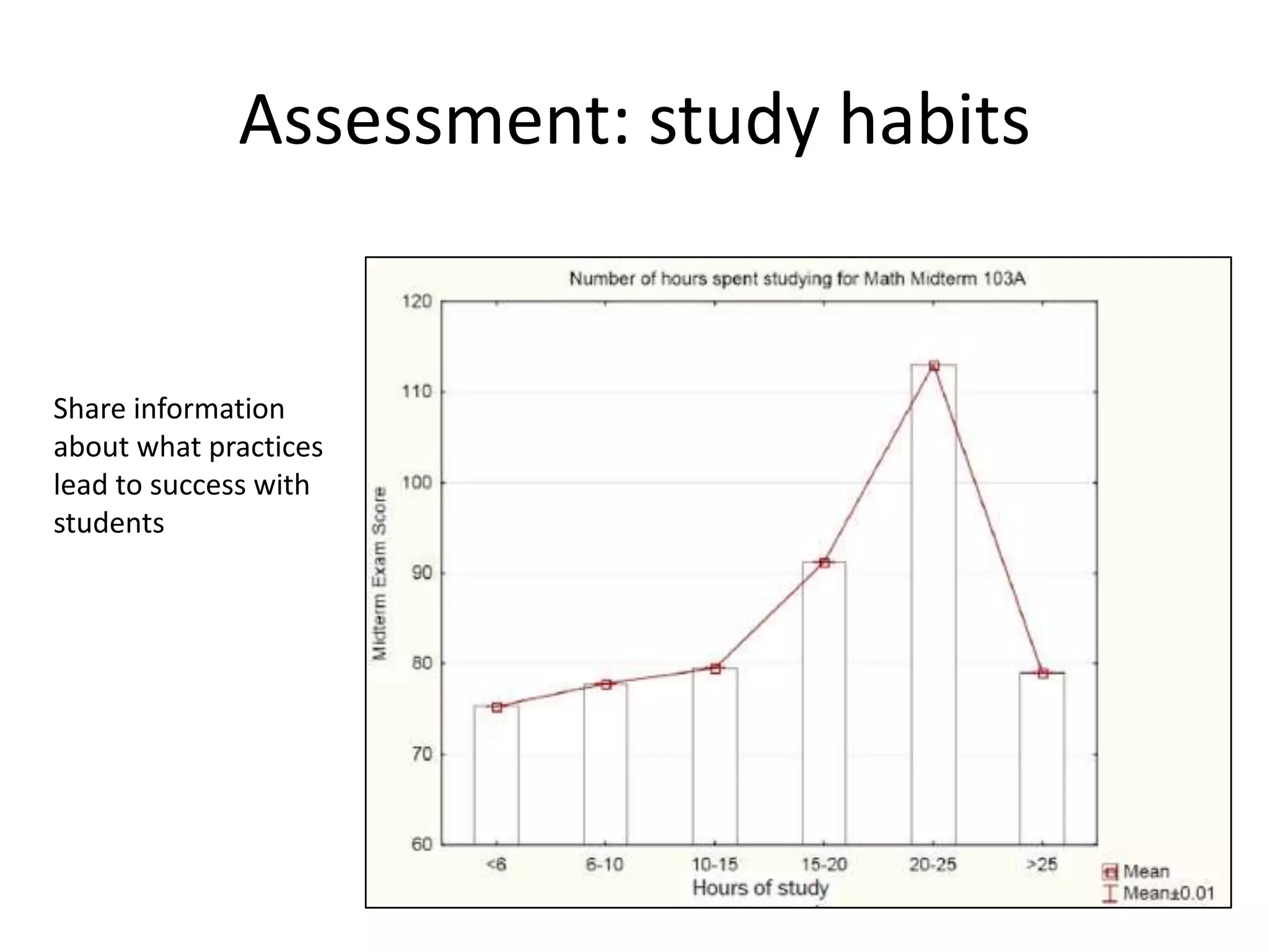 Assessment: study habits

Share information
about what practices
lead to success with
students

 