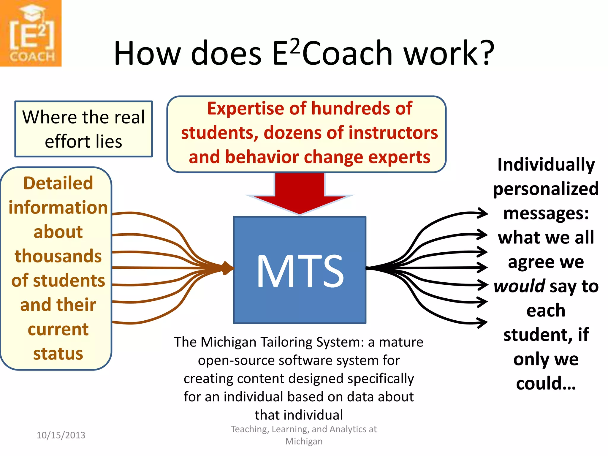 How does
Where the real
effort lies
Detailed
information
about
thousands
of students
and their
current
status

10/15/2013

2Coach
E

work?

Expertise of hundreds of
students, dozens of instructors
and behavior change experts

MTS
The Michigan Tailoring System: a mature
open-source software system for
creating content designed specifically
for an individual based on data about
that individual
Teaching, Learning, and Analytics at
Michigan

Individually
personalized
messages:
what we all
agree we
would say to
each
student, if
only we
could…

 