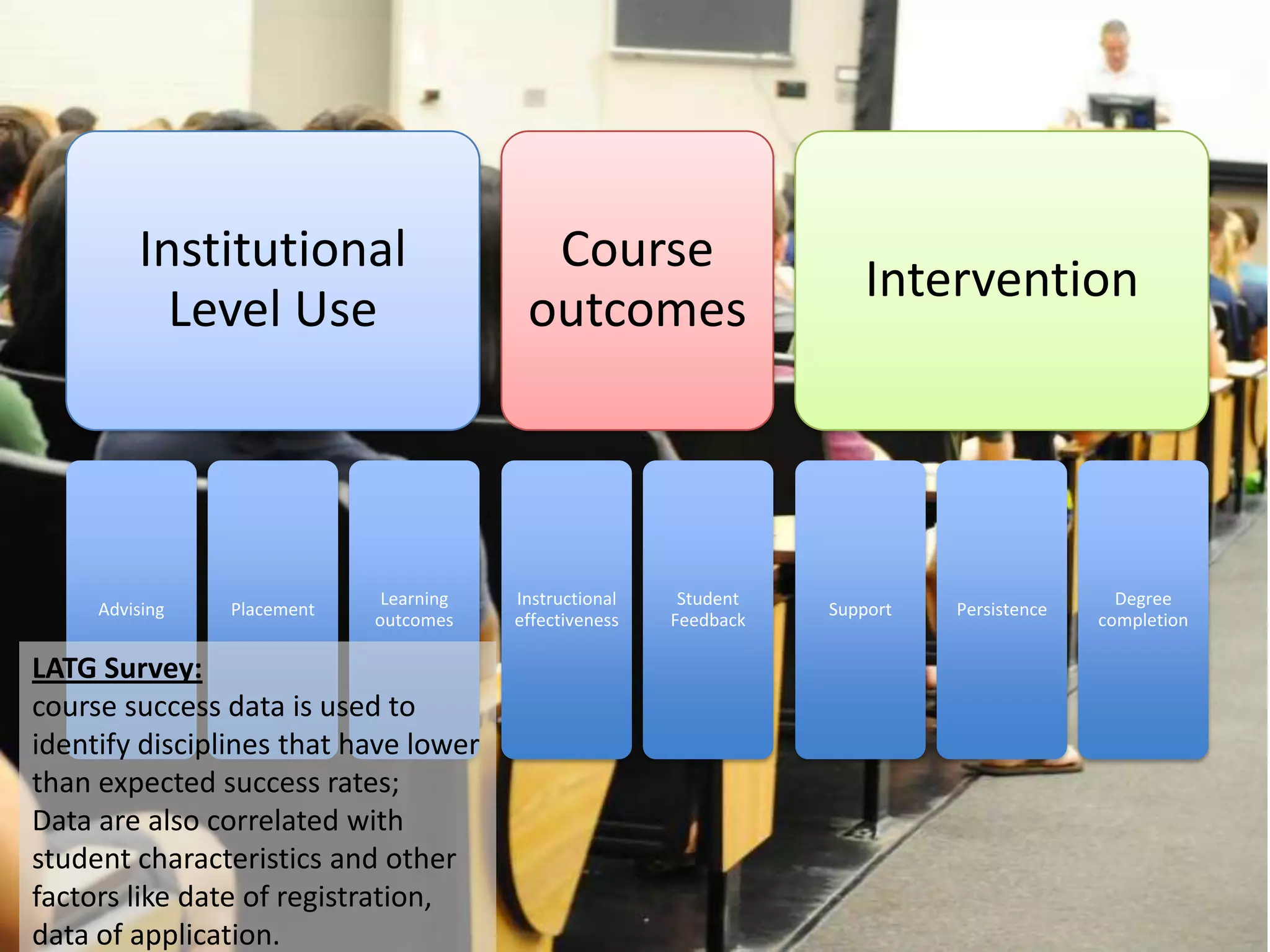 Institutional
Level Use

Advising

Placement

Learning
outcomes

LATG Survey:
course success data is used to
identify disciplines that have lower
than expected success rates;
Data are also correlated with
student characteristics and other
factors like date of registration,
data of application.

Course
outcomes

Instructional
effectiveness

Student
Feedback

Intervention

Support

Persistence

Degree
completion

 
