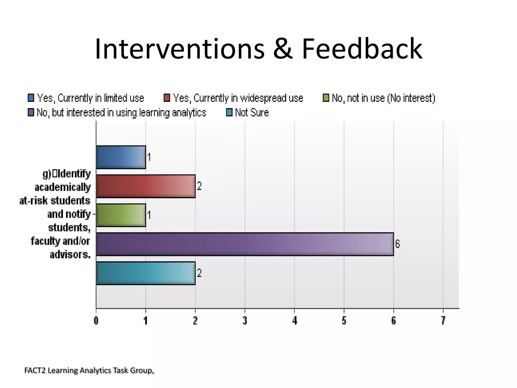 Interventions & Feedback

FACT2 Learning Analytics Task Group,

 