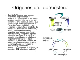 Orígenes de la atmósfera ,[object Object],Atmósfera primitiva Atmósfera actual Nitrógeno Vapor de agua CO2 Metano -CO2 Oxígeno Nitrógeno Ozono Vapor de agua 
