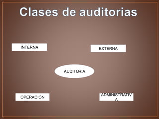 AUDITORIA
INTERNA EXTERNA
OPERACIÓN
ADMINISTRATIV
A
 