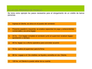 FLUJO DEL PROCESO DE TRABAJO Se toma como ejemplo los pasos necesarios para el otorgamiento de un crédito de banca personas.  Ingresa el cliente, se ubica en el puesto del vendedor Presenta papelería requerida, se analiza capacidad de pago y antecendentes comerciales y se arma legajo 24 hs. : Con legajo completo el vendedor junto al supervisor analizan legajo- aprobación o rechazo 48 hs: legajo va a oficina operativa para concretar acuerdo 72 hs: vuelve al supervisor para la firma 96 hs.: Legajo a of. De créditos, se liquida y acredita en cta. Cliente. 120 hs.: el Cliente lo puede retirar de su cuenta. 1. 7. 6. 5. 4. 3. 2. 