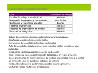 - Salidas de emergencia traseras no están suficientemente señalizadas. -M atafuegos no están suficientemente visibles. - Instrucciones de seguridad insuficientes e inadecuadas. -F alta de seguridad en desplazamientos a pie en suelos ,  pasillos y escaleras,  piso  resbaladizo. -I nstalaciones eléctricas presentan riesgos de electrocución.  - Mala ventilación e inadecuada climatización de los locales en verano e invierno.  -Ga ses  provenientes del exterior ( camiones de caudales estacionados frente a la puerta ) . - La iluminación sobre los puestos de trabajo no es uniforme . -R uido ambiental excesivo.   Contaminación acústica externa significativa. - Vestuarios y aseos insuficientes o inadecuados. GUÍA DE OBSERVACIÓN DE PROBLEMAS 