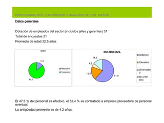 Datos generales Dotación de empleados del sector (incluidos jefes y gerentes) 31 Total de encuestas 21 Promedio de edad 32.5 años El 47.6 % del personal es efectivo, el 52,4 % es contratado a empresa proveedora de personal eventual. La antigüedad promedio es de 4.2 años. PROCESAMIENTO, EXPOSICIÓN Y ANALISIS DE LOS  DATOS 