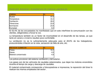 PERFILES, RIESGOS Y EXIGENCIAS DE CARGAS LABORALES El 52.4% de los encuestados ha manifestado que  el ruido  interfiriere la comunicación con los clientes, obligándolos a forzar la voz. La temperatura también es un factor de incomodidad en el desarrollo de las tareas, ya que tanto en verano o invierno resultan poco confortable. La ventilación no es lo suficientemente adecuada para el 28.6% de los trabajadores, produciéndoles irritación en la vista, sensación de falta de aire, etc. Los polvos provienen del sistema ventilación  y del exterior . Los gases  son de  los vehículos de caudales estaciona dos, que  dejan los motores encendidos durante el tiempo de carga y descarga de caudales.  El material contaminado corresponde a fotocopiadoras e impresoras, la reposición del tóner lo realizan los mismos empleados del sector . 