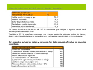 PERFILES, RIESGOS Y EXIGENCIAS DE CARGAS LABORALES En cuanto al esfuerzo de la voz el 76.2 % manifiesta que siempre o algunas veces debe hacerlo para hacerse escuchar. También el 76.2% manifiesta mantener una postura incómoda mientras realiza las tareas, debido a la ubicación incorrecta entre el teclado y el monitor (desplazados horizontalmente).   Con respecto a su lugar de trabajo y elementos, han dado respuesta afirmativa los siguientes porcentajes.   