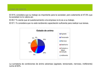 COMO SE SIENTE La sumatoria de condiciones de ánimo adversas (agotado, tensionado, nervioso, indiferente) suma el 62%.  El 81% considera que su trabajo es importante para la sociedad, pero solamente el 47.6% que la sociedad no lo valora así. El 85.7  %  siente que el cuestionamiento a la empresa no lo es a su trabajo. El 57.1  % considera  que no está recibiendo capacitación suficiente para realizar sus tareas. 