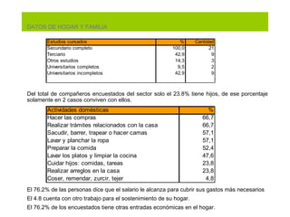 DATOS DE HOGAR Y FAMILIA Del total de compañeros encuestados del sector solo el 23.8% tiene hijos, de ese porcentaje solamente en 2 casos conviven con ellos. El 76.2% de las personas dice que el salario le alcanza para cubrir sus gastos más necesarios El 4.8 cuenta con otro trabajo para el sostenimiento de su hogar.  El 76.2% de los encuestados tiene otras entradas económicas en el hogar. 