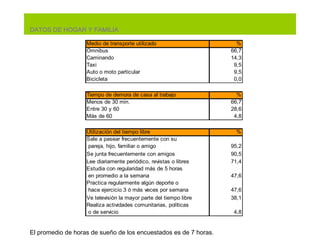 DATOS DE HOGAR Y FAMILIA El  promedio de horas de sueño de los encuestados es de 7 horas. 