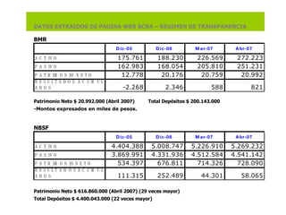     BMR NBSF Patrimonio Neto $ 20.992.000 (Abril 2007) Total Depósitos $ 200.143.000 -Montos expresados en miles de pesos. Patrimonio Neto $ 616.860.000 (Abril 2007) (29 veces mayor) Total Depósitos $ 4.400.043.000 (22 veces mayor) DATOS EXTRAIDOS DE PAGINA WEB BCRA – REGIMEN DE TRANSPARENCIA 