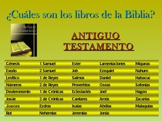 ¿Cuáles son los libros de la Biblia? ANTIGUO TESTAMENTO   Jonás Jeremías Nehemías Rut Malaquías Abdías Isaías Esdras Jueces Zacarías Amós Cantares 2 de Crónicas Josúe Hageo Joel Eclesiastés 1 de Crónicas Deuteronomio Sofonías Oseas Proverbios 2 de Reyes Números Habacuc Daniel Salmos 1 de Reyes Levitico Nahum Ezequiel Job 2 Samuel Exodo Miqueas Lamentaciones Ester 1 Samuel Génesis 