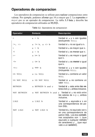 Operadores de comparacion
Los operadores de comparacion se utilizan para realizar comparaciones entre
valorcs. Por e.jemplo, podemos afirmar que 34 cs mayor que 2. La espresion ex
mayor que es un operador de comparacion. La tabla 3.3 lista y describe 10s
operadores de comparacion utilizados en MvSQL.
Tabla 3.2. Operadores de comparacion
I S NULL
I S NOT NULL
BETWEEN
NOT BETWEEN
L I K E
NOT L I K E
a = b
a ! = b, a <> b
a > b
a < b
a >= b
a <= b
a <=> b
a i s NULL
a I S NOT NULL
a BETWEEN b and c
Verdad si a y b son iguales
(excluyendo NULL).
Verdad si a no es igual a b.
Verdad si a es mayor que b.
Verdad si a es menor que b.
Verdad si a es mayor o igual
que b.
Verdad si a es menor o igual
que b.
Verdad si a y b son iguales
(incluyendo NULL).
Verdad si a contiene un valor
NULL.
Verdad si a no contiene un
valor NULL.
Verdad si a esta entre 10s va-
lores deb y c,ambos inclusive.
a NOT BETWEEN b and c Verdad si a no esta entre
10s valores de b y C, ambos
inclusive.
a L I K E b
a NOT L I K E b
Verdad si a equivale a b en
una correspondencia de pa-
tron SQL.
Verdad si a no equivale con b
en una correspondencia de
patron SQL. Los dos comodi-
nes aceptados son s (que
equivale a cualquier n~jmero
de caracteres) y (que equi
vale a un caracter).
 