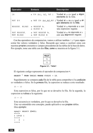 a I N ( b l , b 2 , b3 ) Verdad si a es igual a algljn
elemento de la lista.
NOT I N a NOT I N ( b l , b 2 , b3 ) Verdad si a no e s igual a al-
glin elemento de la lista.
REGEXP, R L I K E a REGEXP b , Verdad si a equivale a b Con
a RL I KE b una expresion regular.
NOT REGEXP, a NOT REGEXP b, Verdad si a no equivale a b
NOT RLI KE a NOT RLI KE B con una expresi6n regular.
-- -1Con 10s operadorcs de comparacion, vamos a utilizar tambien 1 y 0 para repre-
scntar 10s valorcs verdadero y falso. Recuerde que vamos a sustituir estos con
nuestras propias constantes y campos procedentes de las tablas de la base de datos.
Por ejcmplo, tome una tabla con dos filas, como sc muestra en la figura 3.1.
FIELD1
Figura 3.1. Tabla1
El siguiente codigo rcpresenta el opcrador de comparacion =:
SELECT * FROM TABLE1 WHERE FIELD1 = 13.
Seguidamente se compara cada fila de la tabla para comprobar si la condicion
cs verdadera o falsa. En la primera fila, la cspresion se reduce a este resultado:
Esta espresion es falsa, por lo que no se devuelve la fila. En la segunda, la
cspresion se reduce a la siguiente:
Esta secuencia es verdadera, por lo que se devuelve la fila.
Una vez entendido este concepto, puede aplicarlo a sus propias tablas.
Otro ejemplo:
rnysql> SELECT 13=11;
+-+
1 13=11 1
+-+
1 0 1
+-+
 