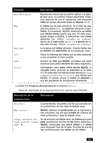 p o s s i b l e-keys Muestra 10sindices que se podrian aplicar a la tabla.
Si esta vacia, no existiran indices disponibles. Pode-
mos disponer de uno si realizamos una busqueda
sobre un campo relevante desde la clausula WHERE.
key El indice que se esta utilizando. Si el valor de esta
colurnna fuera NULL, no estamos utilizando ningun
indice. En ocasiones, MySQL selecciona un indice
que resulta menos optimo que otro. En este caso,
puede obligar a MySQL a seleccionar otro indice
utilizando USE INDEX (nombre d e i n d i c e )
dentro de la instruccion SELECT o a ignorar un in-
dice con IGNORE INDEX (nombre d e i n d i c e ) .
key-l e n La longitud del indice utilizado. Cuanto menor sea
su tamaiio (sin detriment0 de la exactitud), mejor.
r e f lndica la columna del indice que se esta utilizando
o una constante, si fuera posible.
rows Numero de filas que MySQL considera que debe
examinar para poder devolver 10sdatos requeridos.
e x t r a Informacion extra sobre como resulte MySQL la
consults. Estas opciones se examinan en la tabla
4.3. En este caso nos interesa estar atentos a u s i n g
t e m p o r a r y y Using f i l e s o r t , que indican que
MySQL no puede utilizar el indice en absoluto y
que 10s resultados se recuperaran lentamente.
L a tabla 4.3 recoge las descripciones de la colurnna extra.
Tabla 4.3. Significado de las descripciones de la colurnna extra EXPLAIN
D i s t i n c t Cuando MySQL encuentra una fila que coincide con
la combinacion de fila, deja de buscar otras.
~ o te x i s t s MySQL optimizo la combinacion por la izquierda y,
tras encontrar una fila que cumpla 10s criterios de
esta combinacion, deja de buscar otras.
r a n g e c h e c k e d f o r NO Se encontro un indice ideal, de manera que para
e a c h r e c o r d ( i n d e x cada combinacion de filas de las tablas anteriores,
map: # ) MySQL comprueba que indice utilizar y lo utiliza
para recuperar filas de la tabla. Se trata de una de
las combinaciones mas lentas con un indice.
 