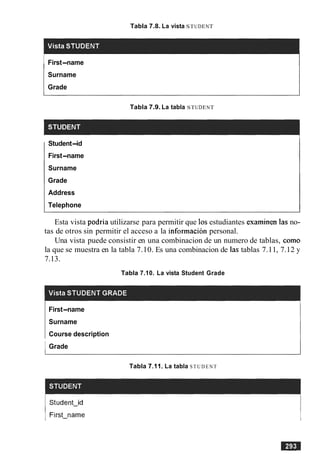 Tabla 7.8. La vista STUDENT
1 First-name
Surname
Grade
Tabla 7.9. La tabla STUDENT
Student-id
First-name
Surname
Grade
Address
Telephone
Esta vista podria utilizarse para permitir que 10sestudiantes examinen las no-
tas de otros sin permitir el acceso a la informacion personal.
Una vista puede consistir en una combinacion de un numero de tablas, como
la que se muestra en la tabla 7.10. Es una combinacion de las tablas 7.11, 7.12 y
7.13.
Tabla 7.10. La vista Student Grade
First-name
Surname
Course description
I Grade
Tabla 7.11. La tabla S T U D E N T
 