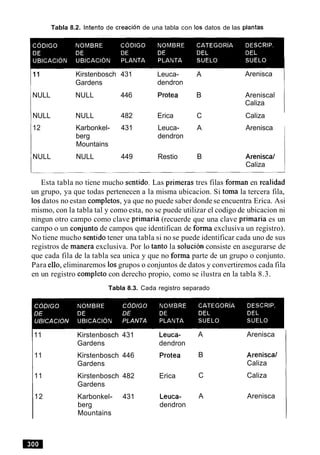 Tabla 8.2. lntento de creacion de una tabla con 10s datos de las plantas
Kirstenbosch 431 Leuca- A
Gardens dendron
Arenisca
NULL NULL 446 Protea B Areniscal
Caliza
NULL NULL 482 Erica C Caliza
12 Karbonkel- 431 Leuca- A Arenisca
berg dendron
Mountains
NULL NULL 449 Restio B Areniscal
Caliza
Esta tabla no tiene mucho sentido. Las primeras tres filas forman en realidad
un grupo, ya que todas pertenecen a la misma ubicacion. Si toma la tercera fila,
10sdatos no estan completos, ya que no puede saber donde se encuentra Erica. Asi
mismo, con la tabla tal y como esta, no se puede utilizar el codigo de ubicacion ni
ningun otro campo como clave primaria (recuerde que una clave primaria es un
campo o un conjunto de campos que identifican de forma exclusiva un registro).
No tiene mucho sentido tener una tabla si no se puede identificar cada uno de sus
registros de manera exclusiva. Por lo tanto la solucion consiste en asegurarse de
que cada fila de la tabla sea unica y que no forma parte de un grupo o conjunto.
Para ello, eliminaremos 10sgrupos o conjuntos de datos y convertiremos cada fila
en un registro completo con derecho propio, como se ilustra en la tabla 8.3.
Tabla 8.3. Cada registro separado
11 Kirstenbosch 431 Leuca-
Gardens dendron
11 Kirstenbosch 446 Protea
Gardens
11 Kirstenbosch 482 Erica
Gardens
12 Karbonkel- 431 Leuca-
berg dendron
Mountains
A Arenisca
B Areniscal
Caliza
C Caliza
A Arenisca
 