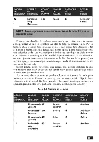 12 Karbonkel- 449 Restio B Areniscat
I berg Caliza
I Mountains
Fijese en que el codigo de la ubicacion no puede convertirse por si mismo en
clave primaria ya que no idcntifica las filas de datos de manera unica. Por lo
tanto, la clave primaria debe ser una combinacion del codigo de la ubicacion y del
codigo de la planta. Nunca se agregara el mismo tip0 de planta mas de una vez a
una ubicacion dada. Una vez recogido el hecho que tienc lugar en dicha ubica-
cion. bastara. Si desea registrar la cantidad de plantas situadas en una ubicacion
(en este ejemplo solo estamos interesados en la distribucion de las plantas) no
necesita agregar un nuevo registro completo para cada planta sino simplemente
un campo de cantidad.
Si por alguna razon, tuvieramos que agregar mas de una instancia de una
combinacion de planta y ubicacion, nos veriamos obligados a agregar algo mas a
la clavc para que resulte unica.
Por lo tanto, ahora 10s datos sc pueden volcar en un formato de tabla, pero
todavia presentan problemas. La tabla registra tres veces que el codigo 11 hace
referencia a Kirstenbosch Gardens. Ademas del gasto de espacio que supone, esta
situation presenta otro serio problema. Examine atentamente la tabla 8.4.
Tabla 8.4 Anornalia en 10s datos
11 Kirstenbosch 431 Leuca-
Gardens dendron
11 Kirstenbosh 446 Protea
Gardens
11 Kirstenbosch 482 Erica
Gardens
12 Karbonkel- 431 Leuca-
berg dendron
Mountains
A Arenisca
B Areniscat
Caliza
C Caliza
A Arenisca
 