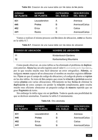 Tabla 8.6. Creacion de una nueva tabla con 10s datos de las planta
Leucadendron A
Protea B
Erica C
Restio B
Arenisca
AreniscaICaliza
Caliza
AreniscaICaliza
Vamos a realizar el mismo proceso con 10sdatos de ubicacion, comose ilustra
en la tabla 8.7.
Tabla 8.7. Creacion de una nueva tabla con 10s datos de ubicacion
Kirstenbosch Gardens
Karbonkelberg Mountains
Como puede observar, en estas tablas se ha eliminado el problema de duplica-
cion anterior. Ahora hay un solo registro con el valor Kirstenbosch Gardens,
por lo que resulta mucho mas facil detectar un error ortografico. Ademas, se
malgasta menos espacio a1 no almacenar el nombre en muchos registros diferen-
tes. Fijese en que el campo de codigo de ubicacion y el codigo de planta se repiten
en las dos tablas. Se trata de 10scampos que crean la relacion y permiten asociar
varias plantas con varias ubicaciones. Obviamente no hay forma de eliminar la
duplicacion de estos campos sin perder la relacion complemente, per0 resulta
mucho mas eficiente almacenar un pequeiio codigo de manera repetida que un
gran fragment0 de texto.
Sin embargo la tabla sigue sin ser perfecta. Todavia queda una posibilidad de
que se deslicen anomalias. Examine la tabla 8.8 atentamente.
Tabla 8.8. Otra anornalia
Leucadendron A
Protea B
Erica C
Restio B
Arenisca 1
AreniscaICaliza
Caliza
AreniscaICaliza
 