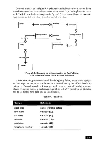 Como se muestra en la figura 9.6, existen dos relaciones varios a varios. st as
necesitan convertirse en relaciones uno a varios antes de poder implementarlas en
un DBMS. El resultado se recoge en la figura 9.7, con las entidades de intersec-
cion poem-publication y sale-publication.
ClienteF l
Figura 9.7. Diagrarna de entidad-relacion de Poet's Circle,
con varias relaciones varios a varios elirninadas
A continuacion, para comenzar el diseiio logico y fisico, necesitamos agregar
atributos que pueden crear la relacion entre las entidades y especificar las claves
primarias. Procedemos de la forma que suele resultar mas adecuada y creamos
claves primarias nuevas y exclusivas. Las tablas 9.1 a 9.7 muestran las estructu-
ras de las tablas para cada una de las entidades.
Tabla 9.1. Tabla Poet
poet code clave primaria, entero
first name caracter (30)
surname caracter (40)
address caracter(1 00)
postcode caracter (20)
telephone number caracter (30)
 