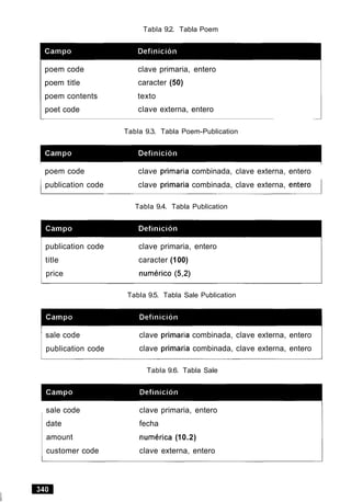 Tabla 9.2. Tabla Poem
poem code clave primaria, entero
poem title caracter (50)
poem contents texto
poet code clave externa, entero
Tabla 9.3. Tabla Poem-Publication
poem code clave primaria combinada, clave externa, entero
1 publication code clave primaria combinada, clave externa, enter0 1
Tabla 9.4. Tabla Publication
publication code clave primaria, entero
title caracter (100)
price numeric0 (52)
Tabla 9.5. Tabla Sale Publication
'sale code clave primaria combinada, clave externa, entero
publication code clave primaria combinada, clave externa, entero
Tabla 9.6. Tabla Sale
sale code clave primaria, entero
date fecha
amount numerica (10.2)
customer code clave externa, entero
 