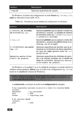 1 -1.my.cnf Opciones especificas del usuario.
En Windows, el archivo de configuracion se suele llamarmy. i n i o my.cnf,
seglin su ubicacion (vease tabla 10.3).
Tabla 10.3. Precedencia de 10s archivos de configuracion en Windows
C:CARPETA DE SISTEMA- - -
DE-WINDOWSmy.ini
C:DIRECTORIO-DE-DATOS
my. cni
defaults-extra-file=
nombre de archivo
Opciones globales que se aplican a todos 10s
servidores y usuarios. La carpeta de sistema
de Windows suele ser c : w I N N T  s ~ s ~ ~ ~ ~
C:WINNTO C:WINDOWS.
Opciones globales que se aplican a todos 10s
servidores y usuarios (se podria utilizar el ar-
chive my.ini en su lugar).
Opciones especificas del servidor que se al-
macenan en el directorio de datos especifica-
do (que por regla general suele ser c: 
mysqldata).
Opciones especificas de utilidades de servi-
dor o de clientes iniciadas con la opcion de
linea de comandos d e f a u l t s - e x t r a -
file=nornbre de archivo.
En Windows, si la unidad C no es la unidad de arranque o se puede utilizar la
utilidad winmysqladmin, debera usar el archivo de configuracion my. i n i (si-
tuado en la carpeta del sistema de Windows).
A continuacion, se incluye un archivo de configuracion de ejemplo:
# Las siguientes opciones se pasaran a todos 10s clientes MySQL
[client]
#password = su-contraseiia
port = 3306
socket = /tmp/mysql.sock
# El servidor MySQL
[mysqldl
port = 3306
 