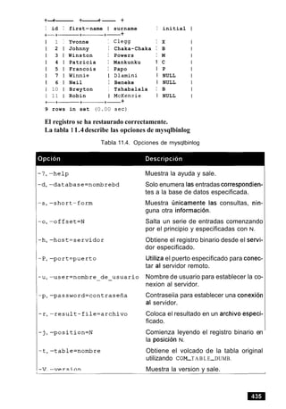 +-+------ +------+- +
I id I first-name I surname I initial l
+-+------+- +- +
I 1 I Yvonne I Clegg I
1 2 1 Johnny I Chaka-Chaka I
1 3 1 Winston I Powers I
1 4 1 Patricia I Mankunku I
1 5 1 Francois I Papo I
1 7 1 Winnie I Dlamini I
1 6 1 Neil I Beneke I
1 10 1 Breyton I Tshabalala I
I 11 I Robin I McKenzie 1
+-+--------+-+- +
X
B
M
C
P
NULL
NULL
B
NULL
9 rows in set (0.00 sec)
El registro se ha restaurado correctamente.
La tabla 11.4describe las opciones de mysqlbinlog
Tabla 11.4. Opciones de rnysqlbinlog
Muestra la ayuda y sale.
Solo enumera las entradas correspondien-
tes a la base de datos especificada.
Muestra ~jnicamentelas consultas, nin-
guna otra informacion.
Salta un serie de entradas comenzando
por el principio y especificadas con N.
Obtiene el registro binario desde el servi-
dor especificado.
Utiliza el puerto especificado para conec-
tar al servidor remoto.
Nombre de usuario para establecer la co-
nexion al servidor.
Contraseiia para establecer una conexion
al servidor.
Coloca el resultado en un archivo especi-
ficado.
Comienza leyendo el registro binario en
la posicion N.
Obtiene el volcado de la tabla original
utilizando COM-T A B L E-DUMB.
Muestra la version y sale.
 