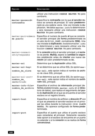 master-password=
contrasefia
master-port=numero
de puerto
master-connect-
retry=segundos
master-ssl
master-ssl-key=
nombre de clave- -
master-ssl-cert=
nombre de
certi ficado
master-info-file=
nombre de archivo- -
report-host
report-port
utilizar una instruccion CHANGE MASTER TO para
cambiarlo.
Especifica la contraseiia con la que el'servidor es-
clavo se conecta al principal. El valor predetermi-
nado es una cadena vacia. Una vez iniciada la du-
plicacion, 10sdatos master.info lo determinaran
y sera necesario utilizar una instruccion CHANGE
MASTER TO para cambiarlo.
Especifica el numero de puerto al que se conecta
el servidor principal (de forma predeterminada es
el valor de MYSQL PORT,normalmente 3306).Una
vez iniciada la dupkacion, losdatosmaster. info
lo determinaran y sera necesario utilizar una ins-
truccion CHANGE MASTER TO para cambiarlo.
Si la conexion entre el servidor principal y el escla-
vo se pierde. MySQL espera la cantidad de segun-
dos establecida antes de intentar una nueva co-
nexidn (el valor predeterminado es 60).
Determina que la duplicacion utiliza SSL.
Si se determina que se utilice SSL (la opcion mas-
ter-ssl), esta opcion indica el nombre de archi-
vo de clave SSL principal.
Si se determina que se utilice SSL (la opcion mas-
ter-ssl), esta opcion indica el nombre de certifi-
cad0 SSL principal.
Especifica el archivo de informacion principal (de
forma predeterminada, master.info en el direc-
torio de datos), que realiza el seguimiento del pun-
to de duplicaci6n en el que se encuentra el servidor
esclavo en el registro binario.
Especifica el nombre de anfitrion o direccion IP con
el que se presenta el servidor esclavo en el princi-
pal (se utiliza durante la instruccion SHOW SLAVE
HOSTS). NO aparece configurado de forma prede-
terminada.
Especifica el puerto que utiliza el puerto esclavo
para conectarse al principal. Solamente necesita
esta opcion si el esclavo se encuentra en un puerto
no estandar o si la conexion no se realiza de forma
convencional.
 