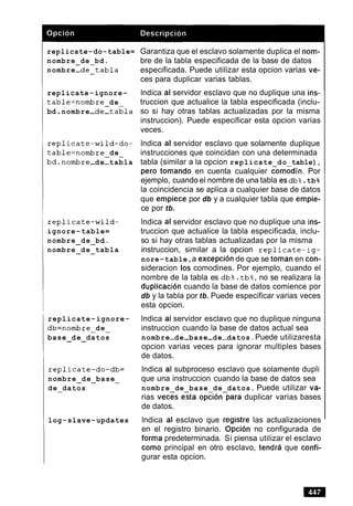 replicate-do-table=
nombre de bd.- -
nombre-de-tabla
Garantiza que el esclavo solamente duplica el nom-
bre de la tabla especificada de la base de datos
especificada. Puede utilizar esta opcion varias ve-
ces para duplicar varias tablas.
replicate-ignore-
table=nombre de
bd .nombre-de-tabla-
lndica al servidor esclavo que no duplique una ins-
truccion que actualice la tabla especificada (inclu-
so si hay otras tablas actualizadas por la misma
instruccion). Puede especificar esta opcion varias
veces.
replicate-wild-do-
table=nombre de- -
bd.nombre -de-tabla
lndica al servidor esclavo que solamente duplique
instrucciones que coincidan con una determinada
tabla (similar a la opcion replicate do table),
per0 tomando en cuenta cualquier Lomodin. Por
ejemplo, cuando el nombre de una tabla esdb%.tb%
la coincidencia se aplica a cualquier base de datos
que empiece por db y a cualquier tabla que empie-
ce por tb.
replicate-wild-
ignore-table=
nombre de bd.- -
nombre de tabla- -
lndica al servidor esclavo que no duplique una ins-
truccion que actualice la tabla especificada, inclu-
so si hay otras tablas actualizadas por la misma
instruccion, similar a la opcion replicate-ig-
nore-table,a excepcionde que se toman en con-
sideracion 10s comodines. Por ejemplo, cuando el
nombre de la tabla es db%.tb%,no se realizara la
duplicacion cuando la base de datos comience por
db y la tabla por tb. Puede especificar varias veces
esta opcion.
replicate-ignore-
db=nombre de- -
base de datos- -
lndica al servidor esclavo que no duplique ninguna
instruccion cuando la base de datos actual sea
nombre-de-base-de-datos.Puede utilizaresta
opcion varias veces para ignorar multiples bases
de datos.
nombre de base- - -
de datos-
log-slave-updates
lndica al subproceso esclavo que solamente dupli
que una instruccion cuando la base de datos sea
nombre de base de datos. Puede utilizar va-
rias vecgs esta op5onpara duplicar varias bases
de datos.
lndica al esclavo que registre las actualizaciones
en el registro binario. Opcion no configurada de
forma predeterminada. Si piensa utilizar el esclavo
como principal en otro esclavo, tendrd que confi-
gurar esta opcion.
 