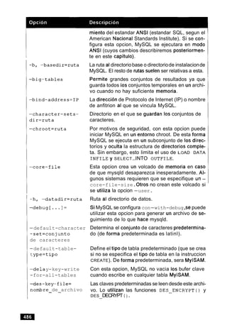 -default-character
-set=conjunto
de caracteres
-default-table-
type=tipo
-dela y-key-write
-for-all-tables
-des-key-f ile=
nombre de archivo- -
miento del estandar ANSl (estandar SQL, segun el
American Nacional Standards Institute). Si se con-
figura esta opcion, MySQL se ejecutara en mod0
ANSl (cuyos cambios describiremos posteriormen-
te en este capitulo).
La ruta al directoriobase o directoriode instalacionde
MySQL. El resto de rutas suelen ser relativas a esta.
Permite grandes conjuntos de resultados ya que
guarda todos 10sconjuntos temporales en un archi-
vo cuando no hay suficiente memoria.
La direccidn de Protocolo de Internet (IP) o nombre
de anfitrion al que se vincula MySQL.
Directorio en el que se guardan 10s conjuntos de
caracteres.
Por motivos de seguridad, con esta opcion puede
iniciar MySQL en un entorno chroot. De esta forma
MySQL se ejecuta en un subconjunto de 10s direc-
torios y oculta la estructura de directorios comple-
ta. Sin embargo, esto limita el uso de LOAD DATA
INFILE y SELECT...INTO OUTFILE.
Esta opcion crea un volcado de memoria en caso
de que mysqld desaparezca inesperadamente. Al-
gunos sistemas requieren que se especifique un -
core-file-size.Otros no crean este volcado si
se utiliza la opcion -user.
Ruta al directorio de datos.
Si MySQL se configura con-with-debug,se puede
utilizar esta opcion para generar un archivo de se-
guimiento de lo que hace mysqld.
Determina el conjunto de caracteres predetermina-
do (de forma predeterminada es latinl).
Define el tip0 de tabla predeterminado (que se crea
si no se especifica el tip0 de tabla en la instruccion
CREATE). De forma predeterminada, sera MylSAM.
Con esta opcion, MySQL no vacia 10s bufer clave
cuando escribe en cualquier tabla MylSAM.
Las claves predeterminadas se leen desde este archi-
vo. Lo utilizan las funciones DES-ENCRYPT ( ) y
DES DECRYPT ( ) .-
 