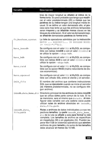 f t-boolean-s y n t a x
have innodb-
have bdb-
have-r a i d
have-o p e n s s l
i n i t f i l e-
bras de mayor longitud se aiiaden al indice de la
forma lenta. Es poco probable que tenga que modifi-
car el valor predeterminado (20) a menos que las
palabras de su indice tengan una longitud media in-
usual. Si se define un valor demasiado alto, el pro-
ceso sera mas lento ya que 10s archivos temporales
seran mayores y se aiiadiran menos claves en 10s
bloques de ordenacion. Si el valor es demasiadobajo,
se aiiadiran demasiadas palabras de forma lenta.
La lista de operadores admitidos por la instruccion
MATCH ... AGAINST(... IN BOOLEAN MODE)
(t - > < ( ) - * : " " & I ) .
Se configura con el valor YES si MySQL es compa-
tible con tablas InnoDB o con el valor DISABLE si
se utiliza la opcion - skip- bdb.
Se configura con el valor YES si MySQL es compa-
tible con tablas BDB o con el valor DISABLE si Se
utiliza la opcion -s kip- bdb.
Se configura con el valor YES si MySQL es compa-
tible con la opcion RAID (matriz redundante de dis-
cos economicos).
Se configura con el valor YES si MySQL es compa-
tible con cifrado SSL entre el cliente y el servidor.
El nombre del archivo que contiene instrucciones
SQL que se ejecutaran cuando se inicie el servidor
(de manera predeterminada, no se configura nin-
gun archivo).
innodb-d a t a-home-d i r Directorio principal de 10sarchivos de datos InnoDB
que se utiliza como parte comun de la ruta. Si no
se menciona, sera el mismo que d a t a d i r . Al con-
figurar esta variable con una cadena vacia puede
utilizar rutas de archivo absolutas en i n n o d b-
. d a t a-f i l e-p a t h .
innodb-d a t a- Rutas a archivos de datos individuales y a sus res-
f i l e-p a t h pectivos tamaiios. La part(?innodb d a t a home
d i r de la ruta se aiiade a esta paraformarla ruts
completa. Los tamaiios de archivo se especifican
en megabytes (M) o en gigabytes (G). Pueden su-
perar 10s4 GB en sistemas operativos que admiten
archivos de gran tamaiio y la suma de 10stamaiios
debe alcanzar al menos 10s 10 MB.
 