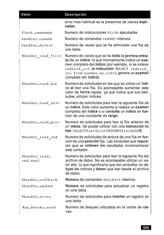 Flush-commands
3 a n d l e r-commit
3 a n d l e r-d e l e t e
Handler r e a d f i r s t-
Handler-r e a d-key
Handler-r e a d n e x t-
Handler-r e a d-p r e v
Handler r e a d rnd- -
Handler r e a d-
rnd-n e x t
Handler-r o l l b a c k
Handler-u p d a t e
Handler-w r i t e
Key-b l o c k s-u s e d
error mas habitual es la presencia de claves dupli-
cadas.
Numero de instrucciones FLUSH ejecutadas.
Numero de comandos COMMIT internos.
Numero de veces que se ha eliminado una fila de
una tabla.
Numero de veces que se ha leido la primera entra-
da de un indice, lo que normalmente indica un exa-
men completo del indice (por ejemplo, si se indexa
indexed c o l , la instruction SELECT indexed
c o l from nombre d e-t a b l a genera un examen
complete del indicey
Numero de solicitudes en las que se utiliza un indi-
ce al leer una fila. Es aconsejable aumentar este
valor de forma rapida, ya que indica que sus con-
sultas utilizan indices.
Numero de solicitudes para leer la siguiente fila de
un indice. Este valor aumenta si realiza un examen
completo del indice o si consulta un indice en fun-
cion de una constante de rango.
Numero de solicitudes para leer la fila anterior de
un indice. Se puede utilizar con una instruccion de
tip0 SELECT^ieldlistORDERBYfields~~S.
Numero de solicitudes de lectura de una fila en fun-
cion de una posicion fija. Las consultas que requie-
ren que se ordenen 10s resultados incrementaran
este contador.
Numero de solicitudes para leer la siguiente fila del
archivo de datos. No es aconsejable utilizar un va-
lor alto, lo que significaria que las consultas no uti-
lizan 10s indices y tienen que leer desde el archivo
de datos.
Nimero de comandos ROLLBACK internos.
Numero de solicitudes para actualizar un registro
en una tabla.
Numero de solicitudes para insertar un registro en
una tabla.
Numero de bloques utilizados en la cache de cla-
ves.
 
